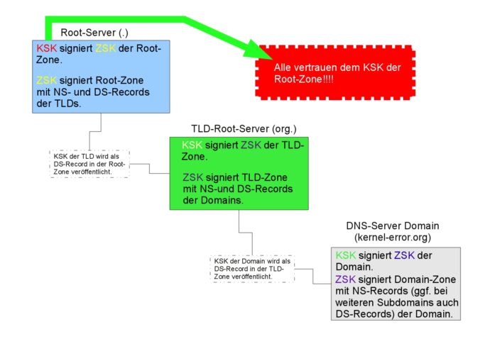 DNSSEC Vertrauenskette