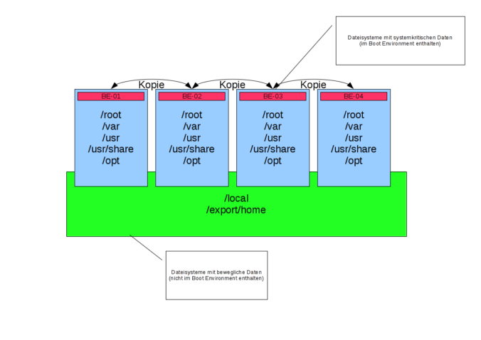 Solaris Boot Environment