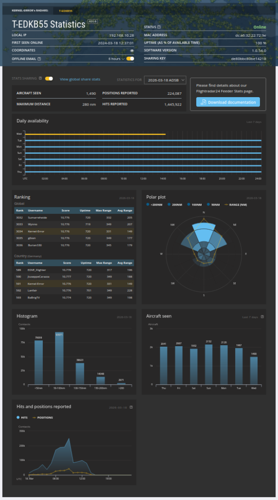 Dashboard eines privaten Flightradar24-Empfängers (T-EDKB55) mit Status online, IP-Adresse und Betriebsdaten. Angezeigt werden Kennzahlen wie Anzahl erfasster Flugzeuge, gemeldete Positionen und Treffer sowie Diagramme zur täglichen Verfügbarkeit, Reichweite (Polar-Plot), Ranking und Histogramme.