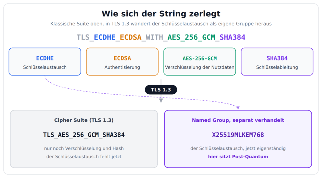 Diagramm: Zerlegung der Cipher Suite TLS_ECDHE_ECDSA_WITH_AES_256_GCM_SHA384 in Schlüsselaustausch, Authentisierung, Verschlüsselung und Hash, darunter die Abtrennung der Named Group X25519MLKEM768 in TLS 1.3.