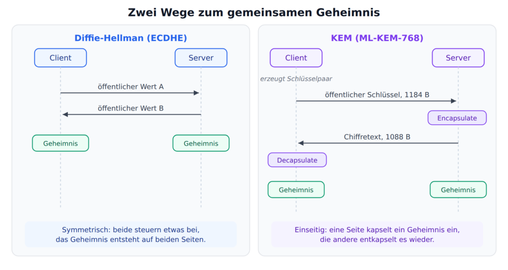 Diagramm: Vergleich von Diffie-Hellman und KEM. Links tauschen beide Seiten öffentliche Werte, rechts schickt der Client einen öffentlichen Schlüssel und der Server antwortet mit einem Chiffretext, Encapsulate und Decapsulate.