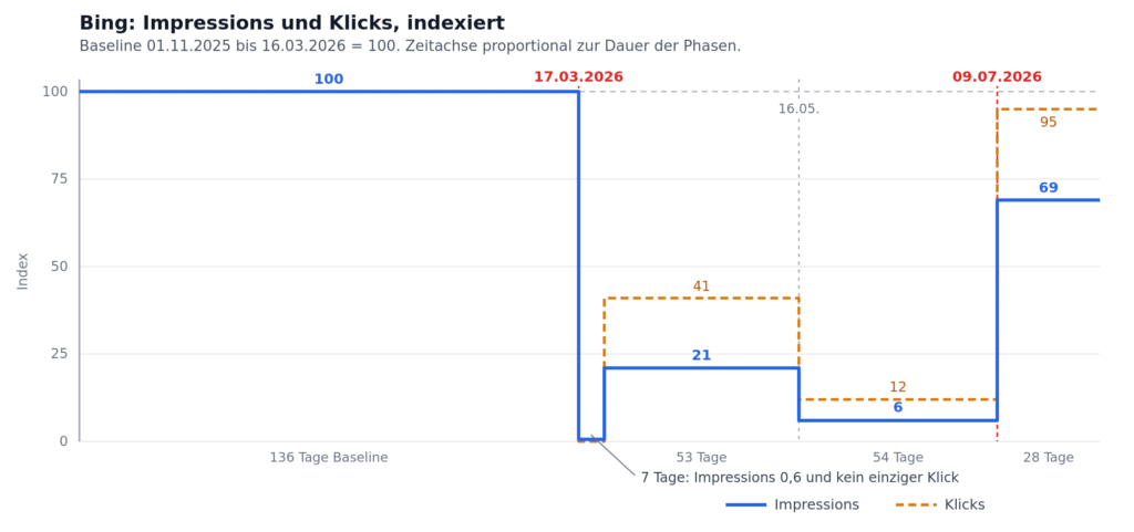 Stufendiagramm der Bing-Impressions und Klicks als Index gegen die Baseline 100. Am 17. März 2026 fällt die Kurve senkrecht auf nahezu null, bleibt vier Monate niedrig und springt am 9. Juli 2026 wieder nach oben.