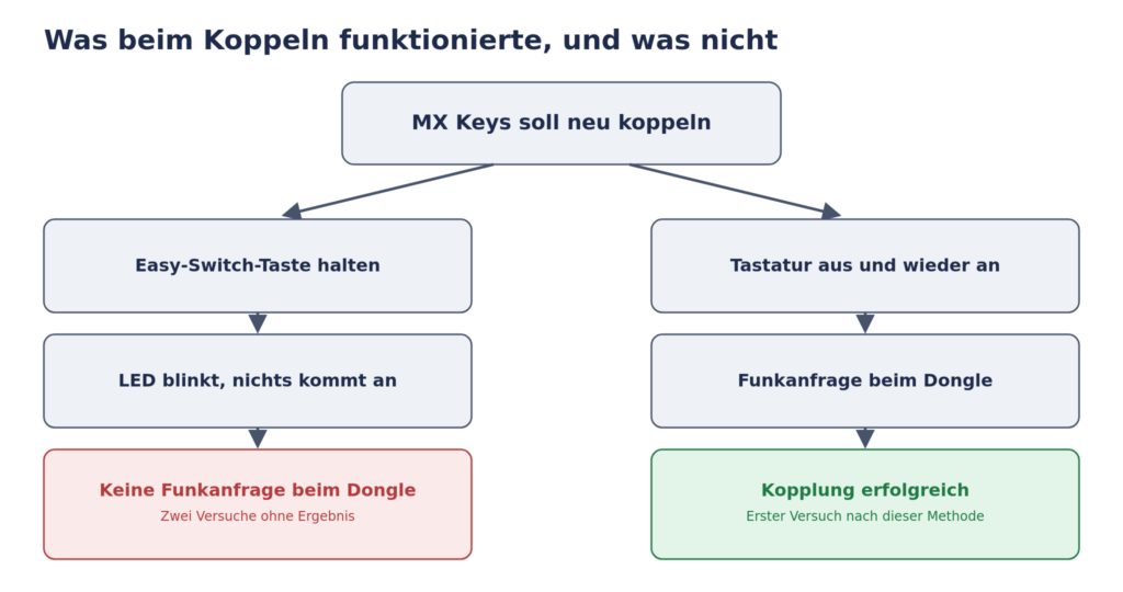 Diagramm: zwei Kopplungsversuche über die Easy-Switch-Taste blieben ohne Funkanfrage beim Dongle, der dritte Versuch per Aus- und Wiedereinschalten der Tastatur war beim ersten Mal erfolgreich.