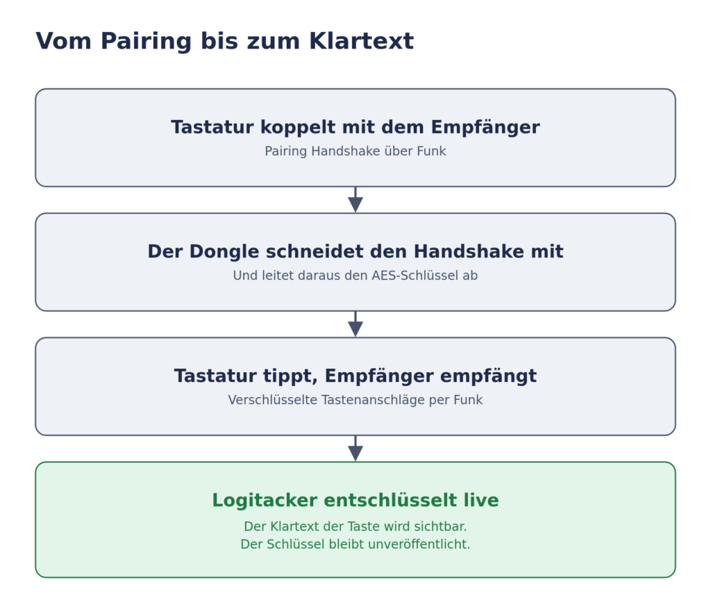 Diagramm: vom Pairing-Handshake über den mitgeschnittenen und abgeleiteten AES-Schlüssel bis zur Live-Entschlüsselung der Tastenanschläge, wobei der Schlüssel selbst nicht gezeigt wird.