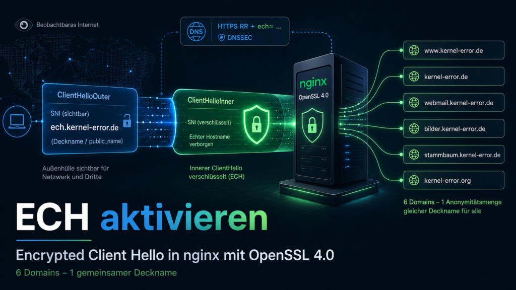 Illustration zu Encrypted Client Hello (ECH): Ein sichtbarer ClientHelloOuter mit dem gemeinsamen Decknamen ech.kernel-error.de schützt die verschlüsselten Hostnamen mehrerer Domains auf einem nginx-Server mit OpenSSL 4.0.