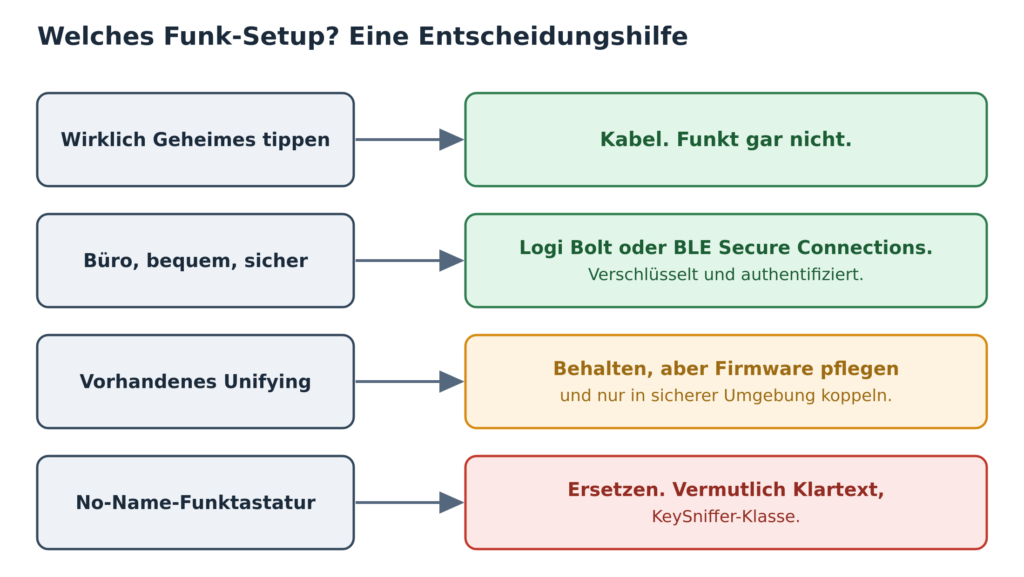 Entscheidungshilfe: für wirklich Geheimes Kabel, fürs Büro Logi Bolt oder BLE Secure Connections, vorhandenes Unifying behalten und die Firmware pflegen, No-Name-Funktastaturen ersetzen.