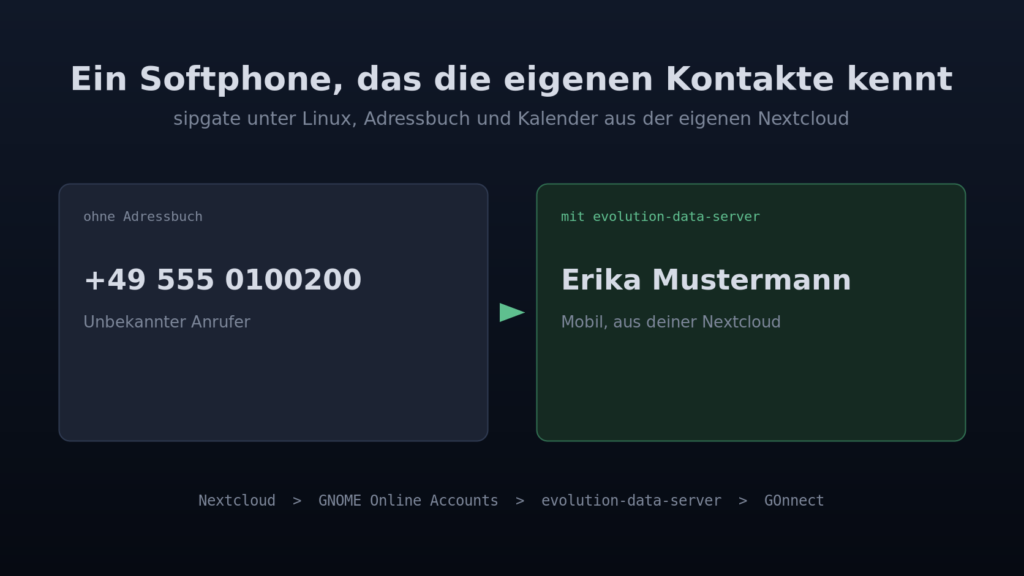 Zwei Karten nebeneinander: links ein Anruf als nackte Rufnummer ohne Adressbuch, rechts derselbe Anruf mit aufgelöstem Namen aus der eigenen Nextcloud.