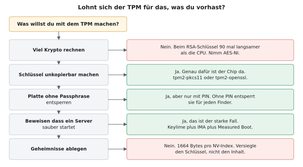 Tabelle mit fünf Vorhaben und der jeweiligen Antwort, von viel Krypto rechnen bis Geheimnisse ablegen