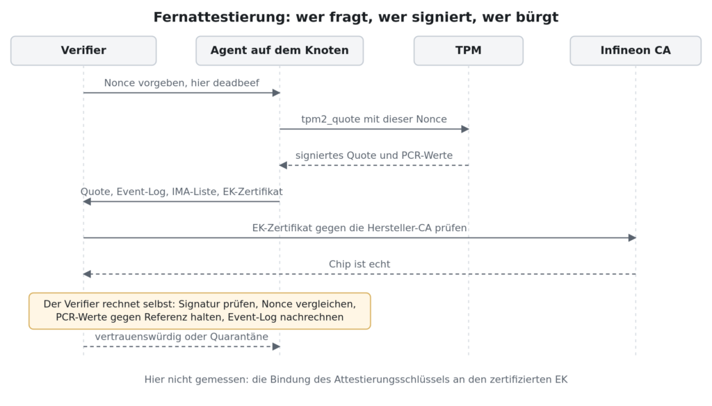 Ablaufdiagramm zwischen Verifier, Agent, TPM und der Infineon-CA, von der Nonce über das signierte Quote bis zur Entscheidung vertrauenswürdig oder Quarantäne