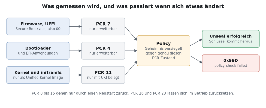 Firmware, Bootloader und Kernel messen in PCR 7, PCR 4 und PCR 11, daraus entsteht die Policy, die beim Entsiegeln entweder aufgeht oder mit 0x99D scheitert