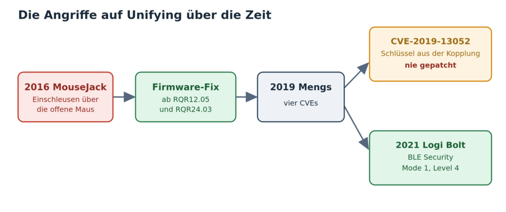 Zeitleiste: 2016 MouseJack, Firmware-Fix ab RQR12.05 und RQR24.03, 2019 die vier Mengs-CVEs mit der nie gepatchten CVE-2019-13052, und 2021 Logi Bolt mit BLE Security Level 4.