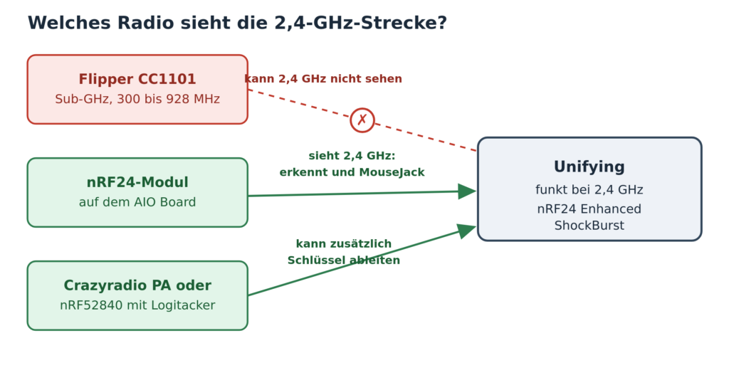 Diagramm: der Sub-GHz-CC1101 des Flippers sieht die 2,4-GHz-Strecke nicht, ein nRF24-Modul erkennt sie und kann MouseJack, Crazyradio oder nRF52840 mit Logitacker können zusätzlich Schlüssel ableiten.